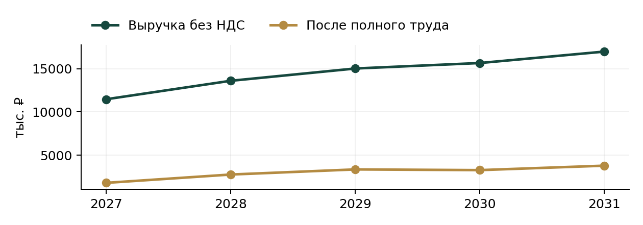 Мастерская торговых дисплеев из оргстекла: выручка и результат после полного труда