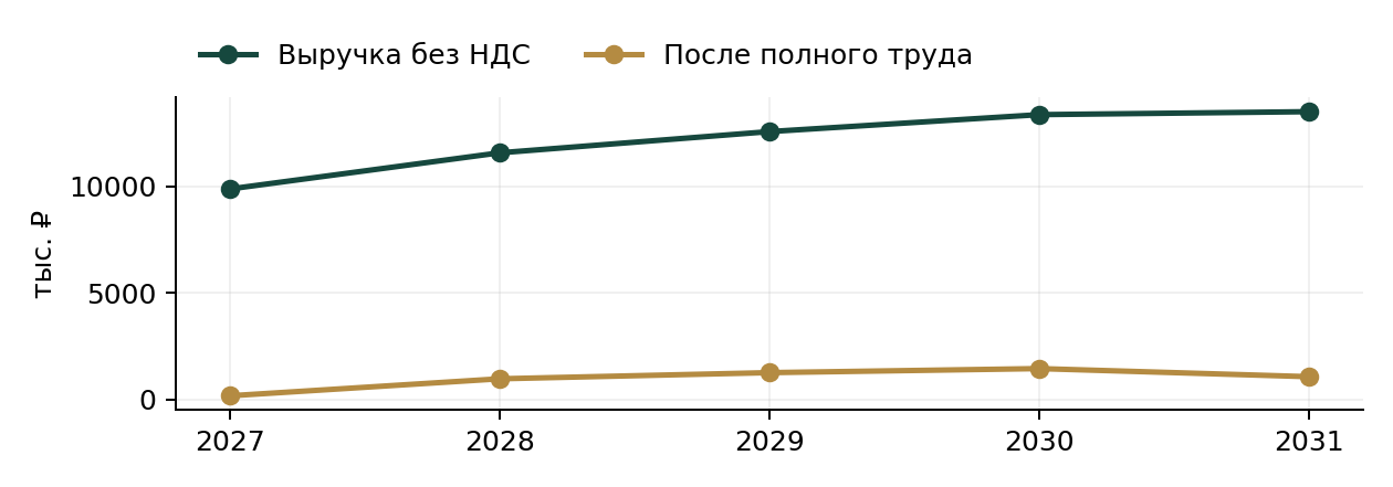 Мастерская комплексов для кошек: выручка и результат после полного труда