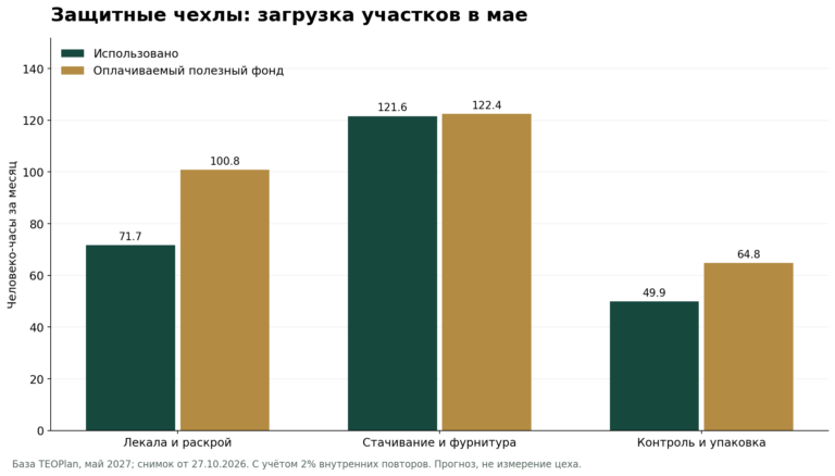 Пошив защитных чехлов как бизнес: ткань, цена и загрузка мастерской