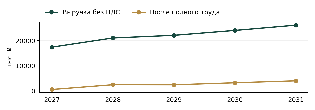 База отдыха для гостей с собаками: выручка и результат после полного труда