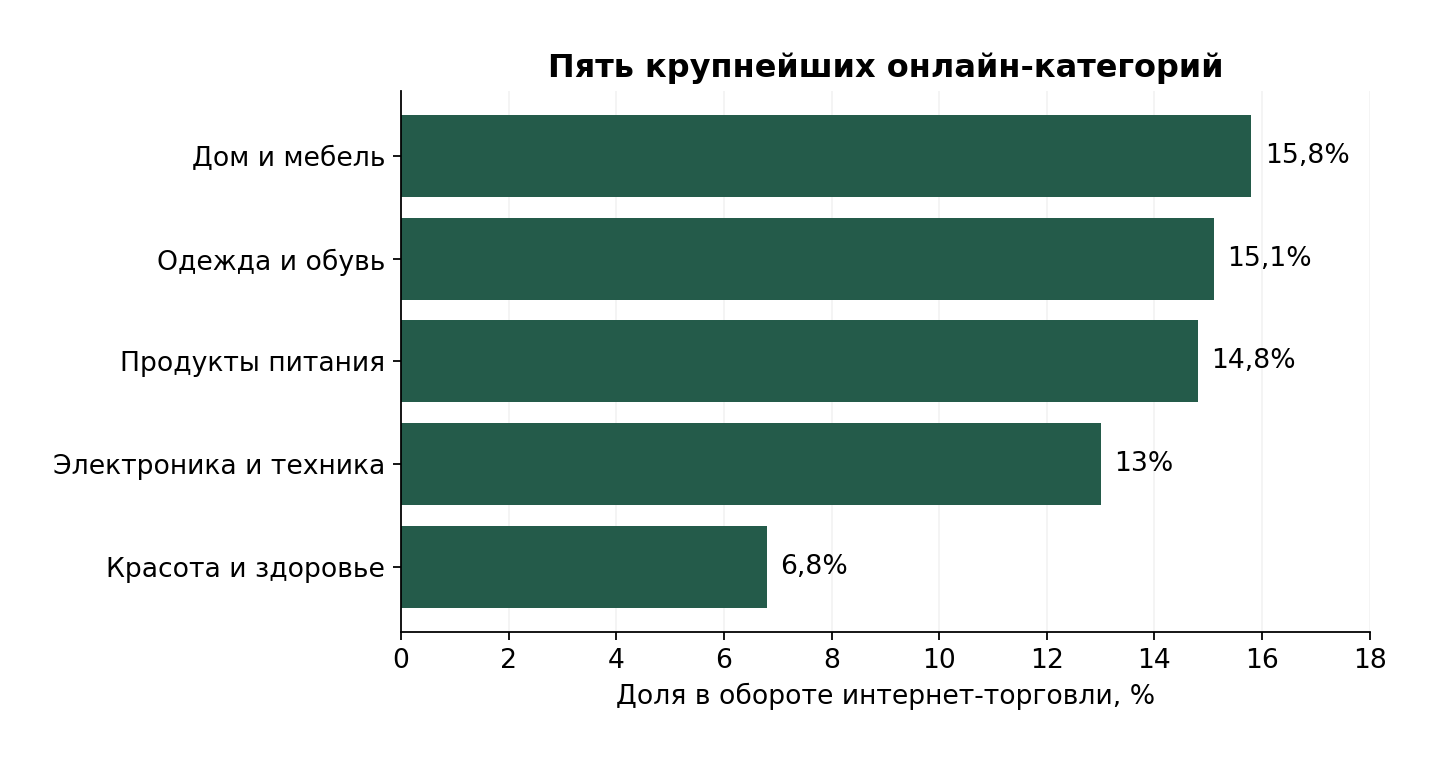 Россия, первое полугодие 2026. АКИТ. Рейтинг по денежному обороту онлайн-категорий; остальные категории не показаны.