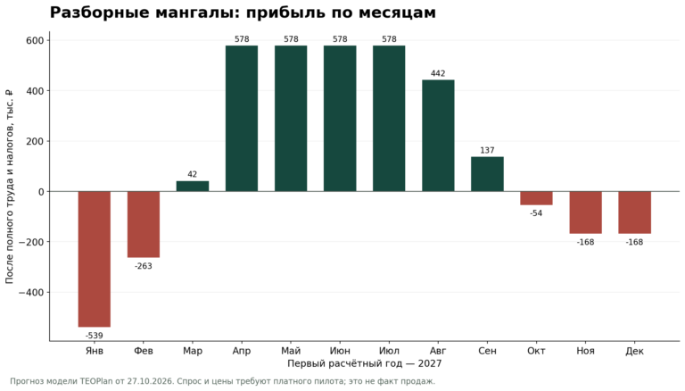 Производство разборных мангалов: как проверить цену, сезонность и прибыль