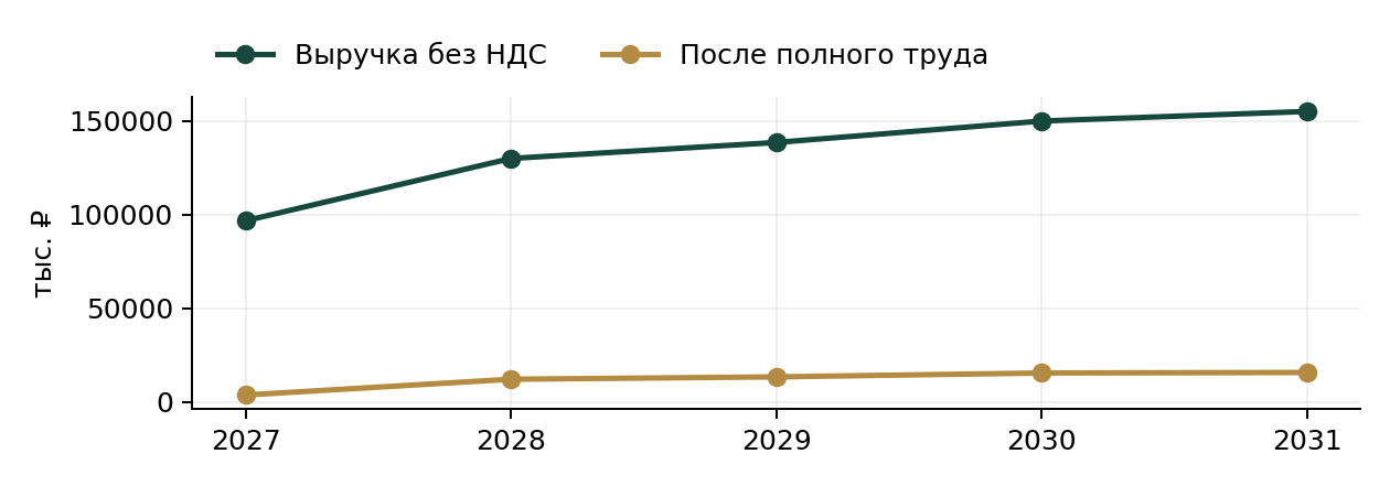 Модульные гостевые дома для турбаз: выручка и результат после полного труда