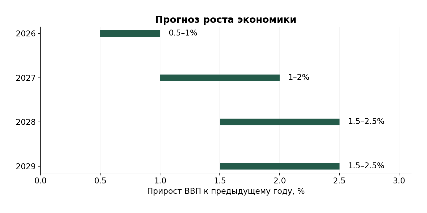 Диапазоны базового прогноза Банка России от 23.10.2026. Все четыре года на графике — прогноз, а не факт.