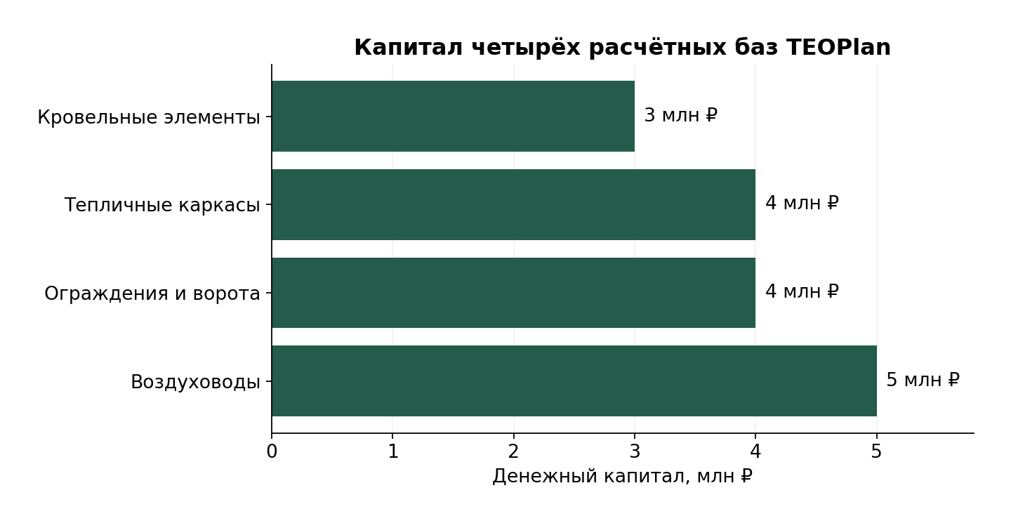 Сохранённые базы каталога на 27.10.2026. Капитал включает резерв. Кровля использует аренду; теплицы и ограждения — готовый собственный цех без покупки объекта. Условия воздуховодов см. в карточке.
