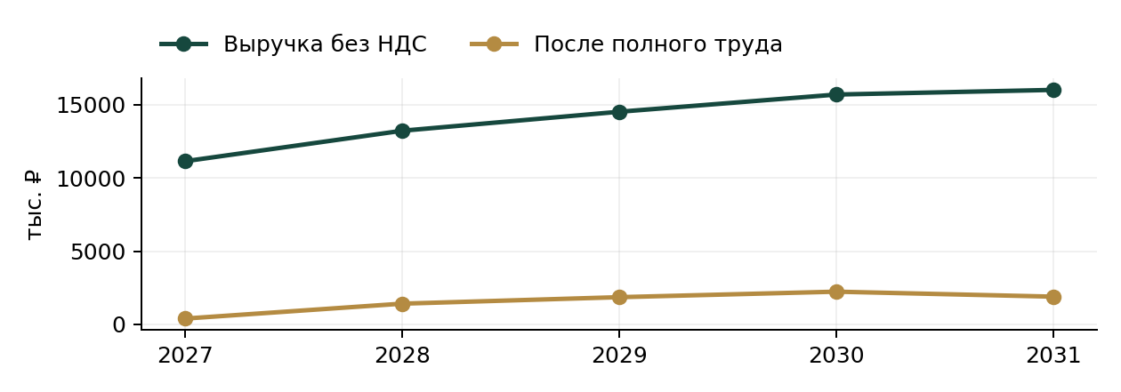 Выручка и результат после полного труда: Мастерская подносов из дуба