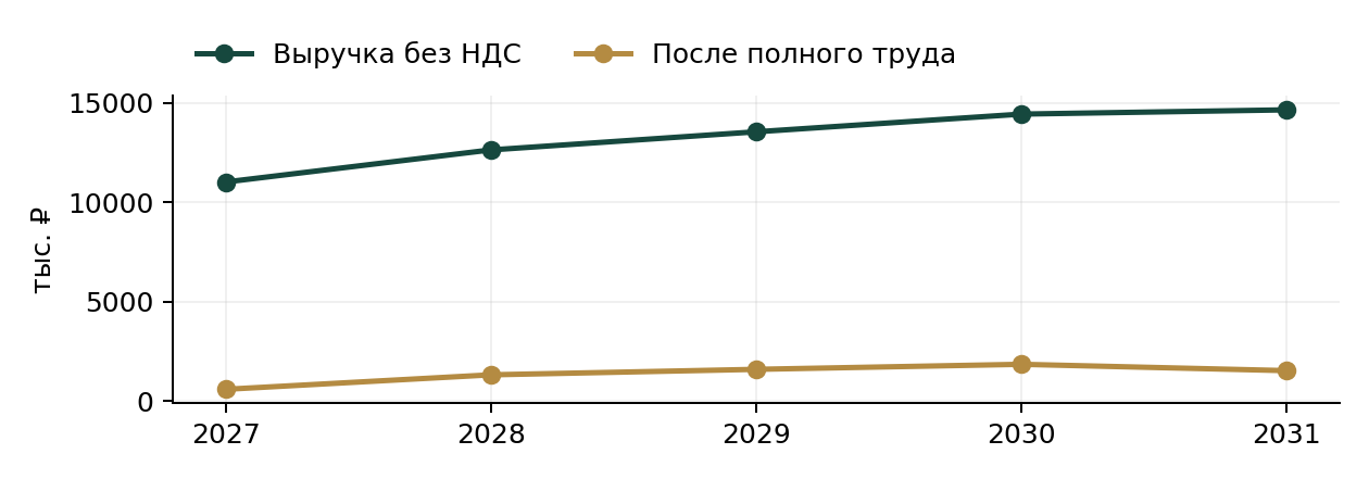 Пятилетний расчёт: Бригада гипсовой штукатурки