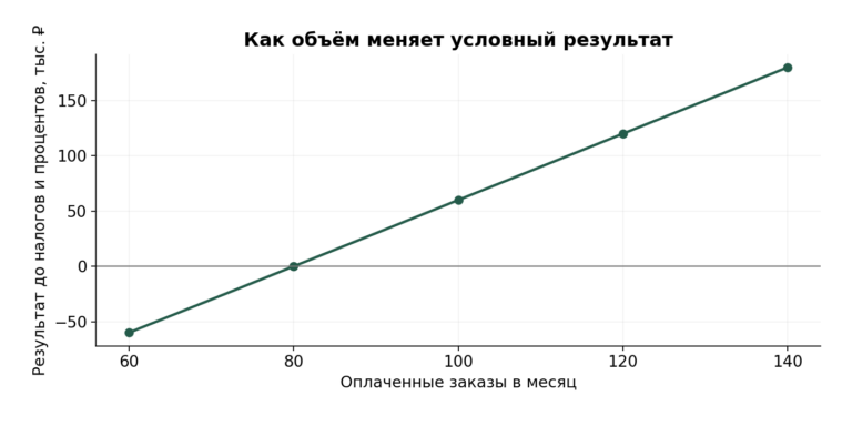 Бизнес-план на 2027 год: сколько денег нужно и как проверить прибыль