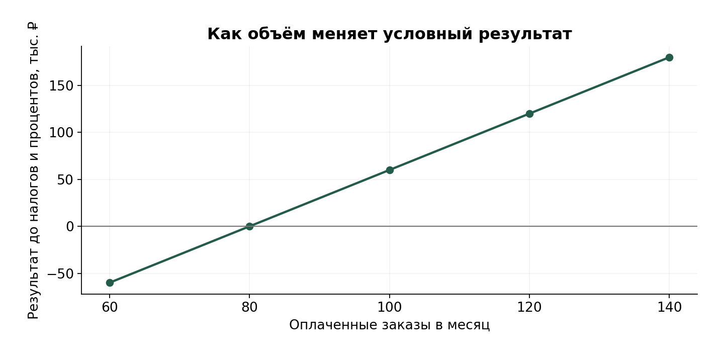 Учебные вводные: цена 8000 ₽, переменные затраты 5000 ₽ на заказ, постоянные 240000 ₽. Мощность и спрос не подтверждены этим примером.