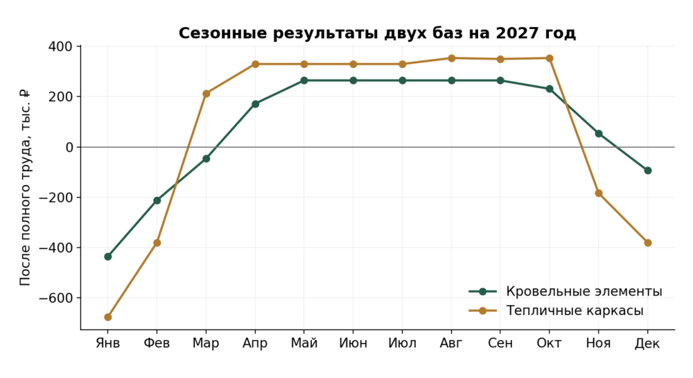 Прогноз сохранённых моделей от 26.10.2026. Это расчётные месяцы 2027 года, не фактическая история продаж. После полного труда и налогов, до личных выплат владельцам.