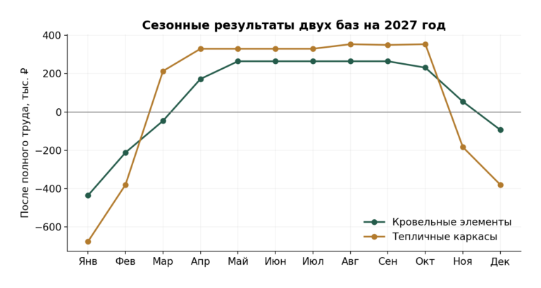 Малые производства для строительства, дома и склада: отраслевой обзор и выбор бизнес-плана