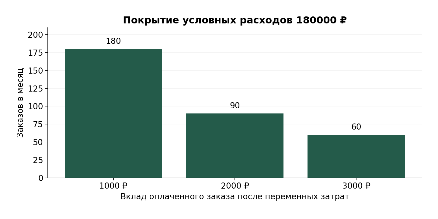 Учебный расчёт: 180000 ₽ постоянных расходов / вклад заказа. Налоги и проценты не включены. Значения не являются статистикой спроса или доходов.