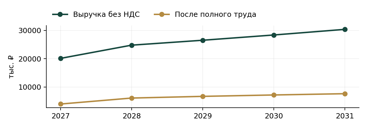 Агентство мобильных приложений — выручка и результат после всего труда по годам