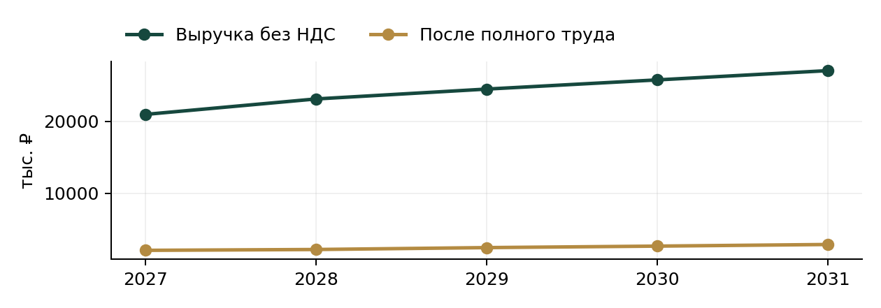 Автосервис ТО и ходовой: выручка и результат базового сценария