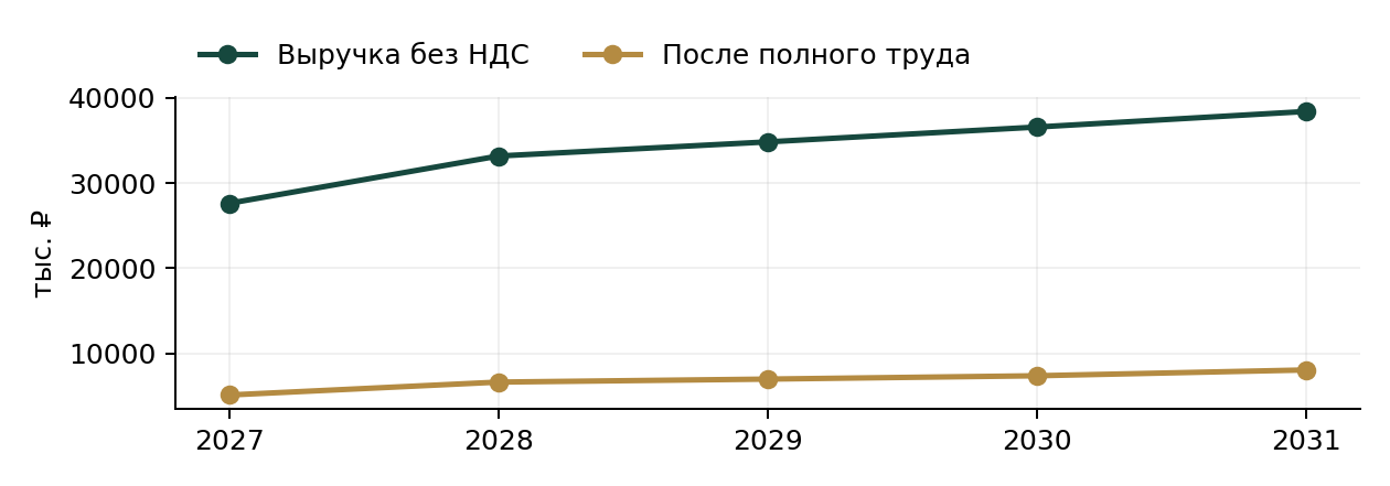 Цех корпусной мебели из ЛДСП: выручка и результат базового сценария