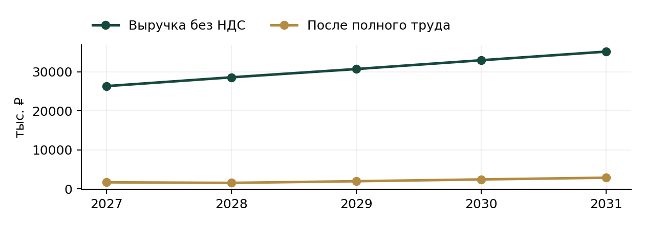 Минеральные декоративные штукатурки — условный прогноз выручки и результата после полного труда
