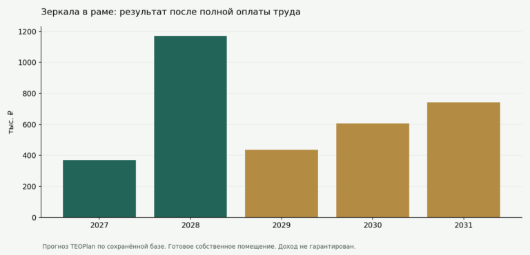 Зеркала в раме как бизнес: закупка полотна, сборка и прибыль мастерской