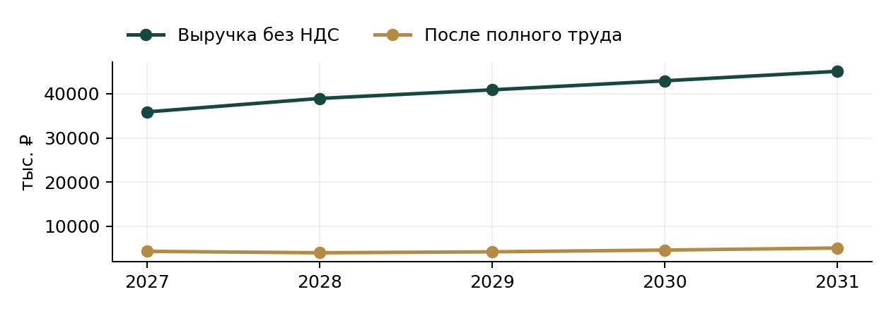 Цех котлет и фрикаделек: выручка и результат базового сценария