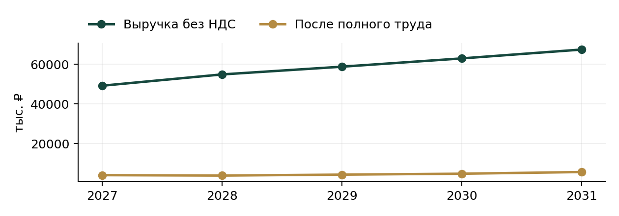 Продуктовый магазин у дома: выручка и результат базового сценария