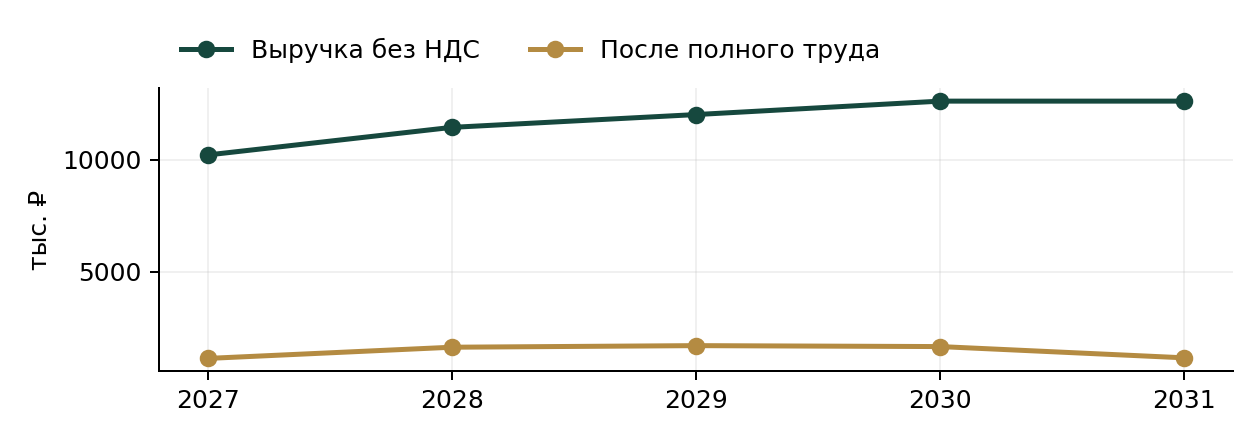 Дневная постовая охрана: выручка и результат базового сценария