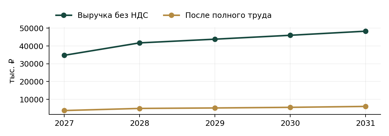 Столярный цех интерьерных изделий: выручка и результат базового сценария
