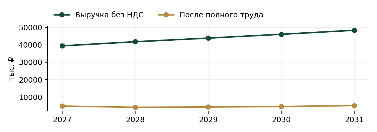 Ленточная пилорама: выручка и результат после полного труда