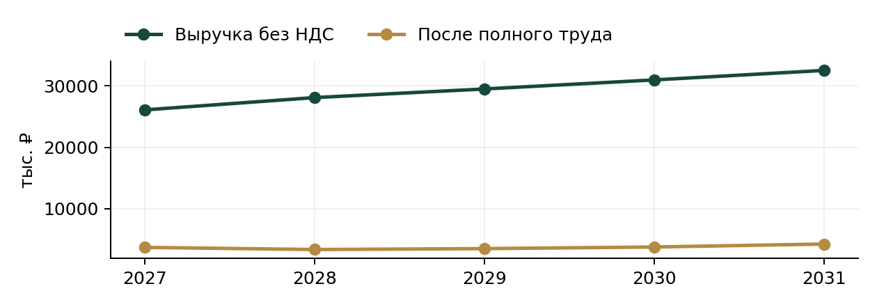 Фасовка специй и приправ: выручка и результат после полного труда