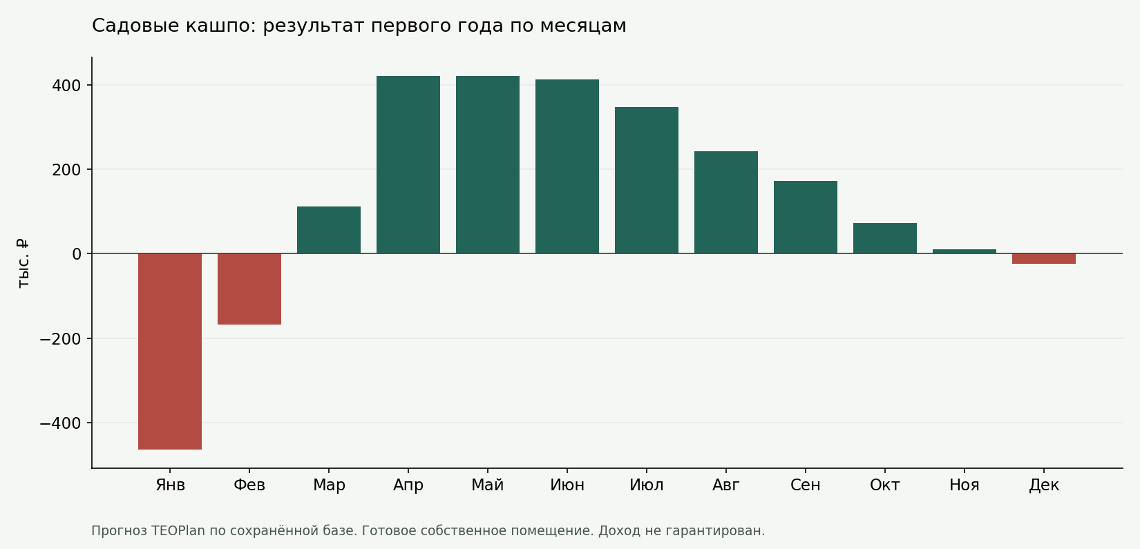 Производство деревянных кашпо: расход лиственницы, сезонность и прибыль — расчёт результата
